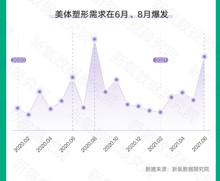 New Oxygen releases summer medical beauty consumption trends: breast plastic surgery and body contouring increase month-on-month by nearly 200%: -6