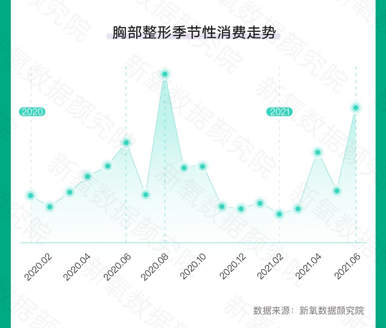 New Oxygen releases summer medical beauty consumption trends: breast plastic surgery and body contouring increase month-on-month by nearly 200%: -7